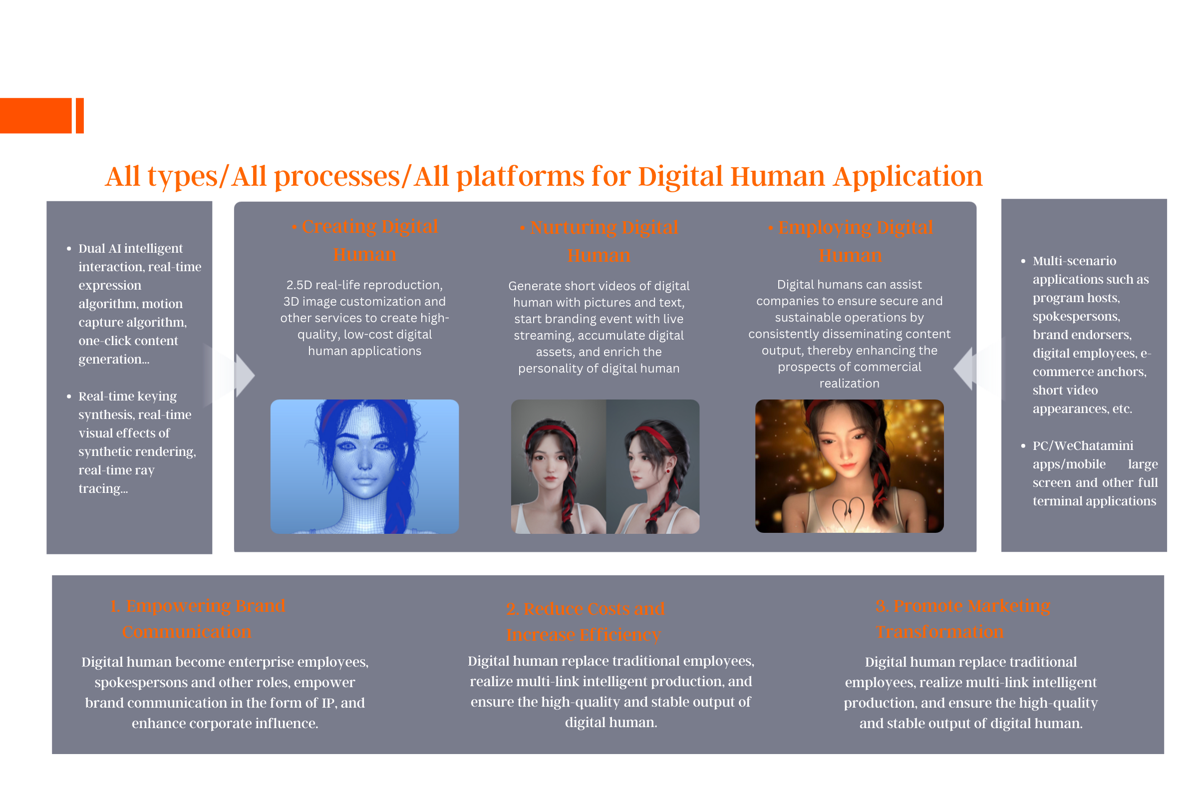 Full Process of Digital Human Application Malaysia KL